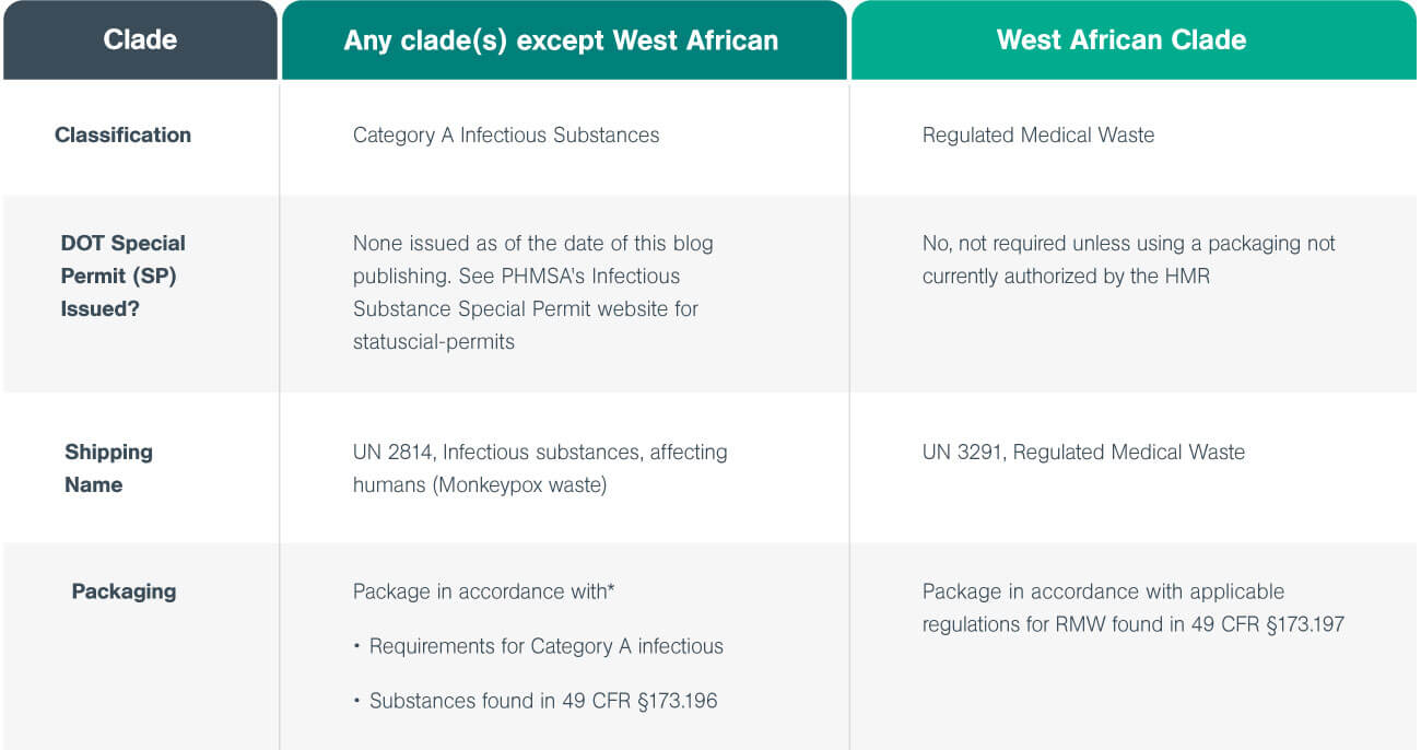 DANCAB221020 Monkeypox Table