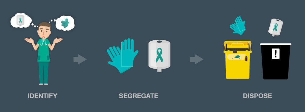 DANUSB221051 Header How to ensure proper disposal of chemo waste