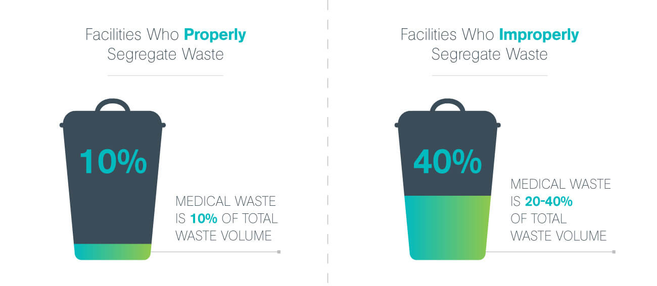 Infographic Percentage Medical Waste Total Volume